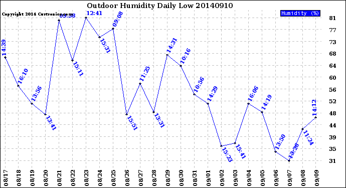 Milwaukee Weather Outdoor Humidity<br>Daily Low