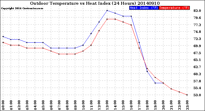 Milwaukee Weather Outdoor Temperature<br>vs Heat Index<br>(24 Hours)