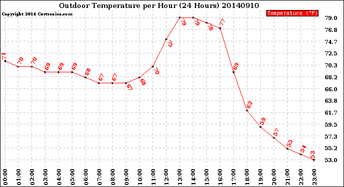 Milwaukee Weather Outdoor Temperature<br>per Hour<br>(24 Hours)