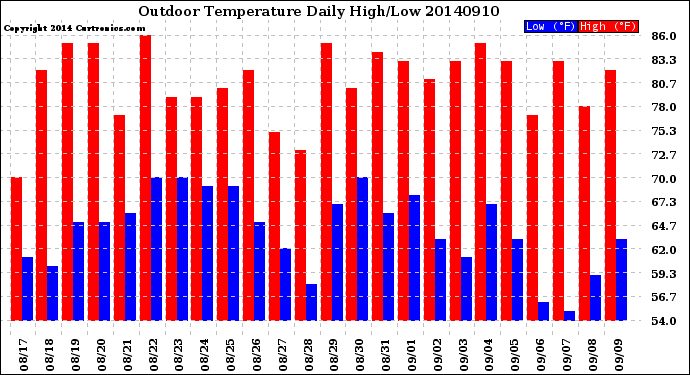 Milwaukee Weather Outdoor Temperature<br>Daily High/Low