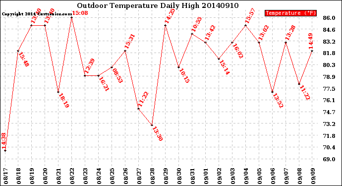 Milwaukee Weather Outdoor Temperature<br>Daily High
