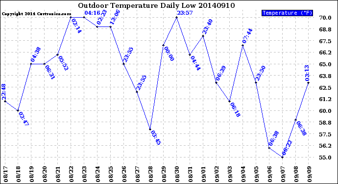Milwaukee Weather Outdoor Temperature<br>Daily Low