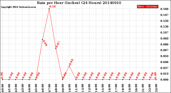 Milwaukee Weather Rain<br>per Hour<br>(Inches)<br>(24 Hours)
