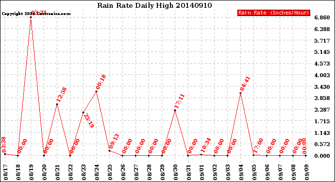 Milwaukee Weather Rain Rate<br>Daily High