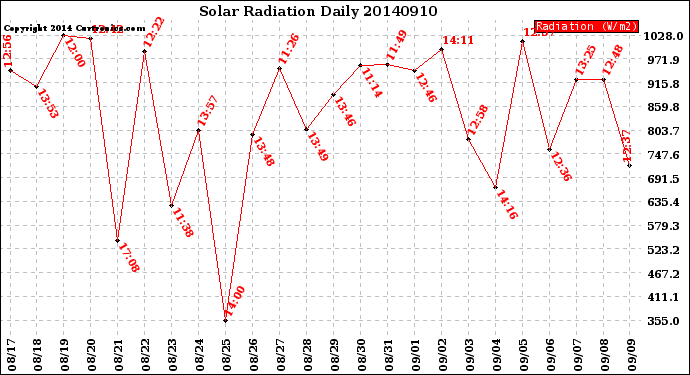 Milwaukee Weather Solar Radiation<br>Daily