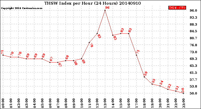 Milwaukee Weather THSW Index<br>per Hour<br>(24 Hours)