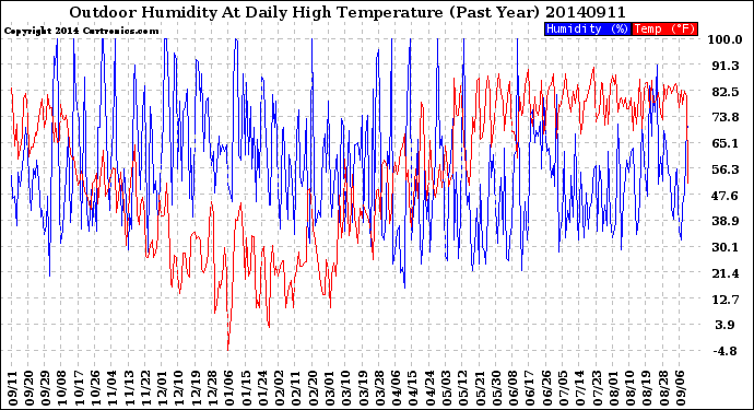 Milwaukee Weather Outdoor Humidity<br>At Daily High<br>Temperature<br>(Past Year)