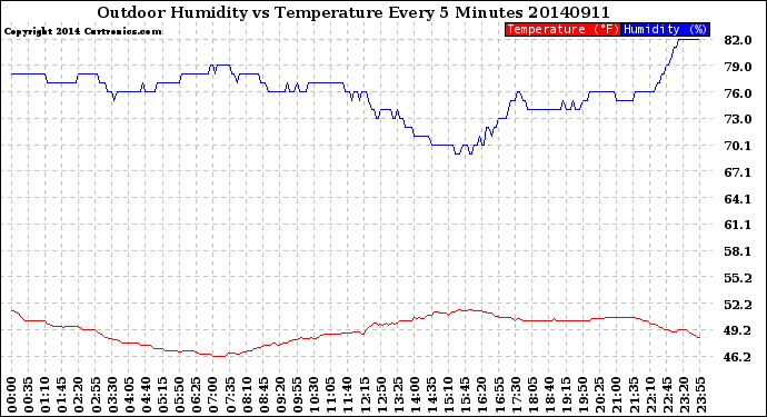 Milwaukee Weather Outdoor Humidity<br>vs Temperature<br>Every 5 Minutes