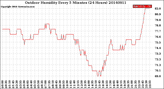 Milwaukee Weather Outdoor Humidity<br>Every 5 Minutes<br>(24 Hours)