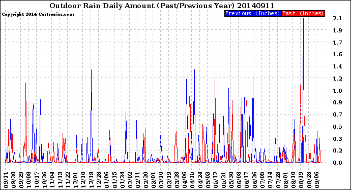 Milwaukee Weather Outdoor Rain<br>Daily Amount<br>(Past/Previous Year)