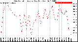 Milwaukee Weather Solar Radiation<br>Avg per Day W/m2/minute