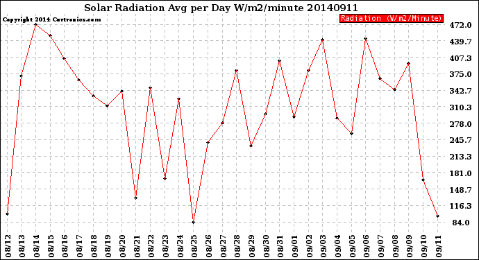 Milwaukee Weather Solar Radiation<br>Avg per Day W/m2/minute