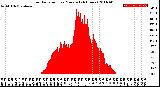 Milwaukee Weather Solar Radiation<br>per Minute<br>(24 Hours)