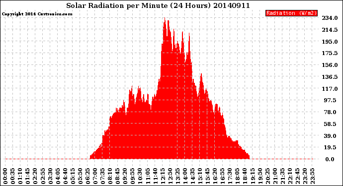 Milwaukee Weather Solar Radiation<br>per Minute<br>(24 Hours)
