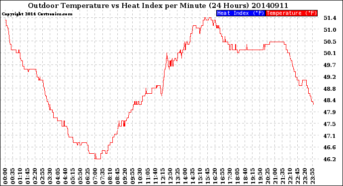 Milwaukee Weather Outdoor Temperature<br>vs Heat Index<br>per Minute<br>(24 Hours)