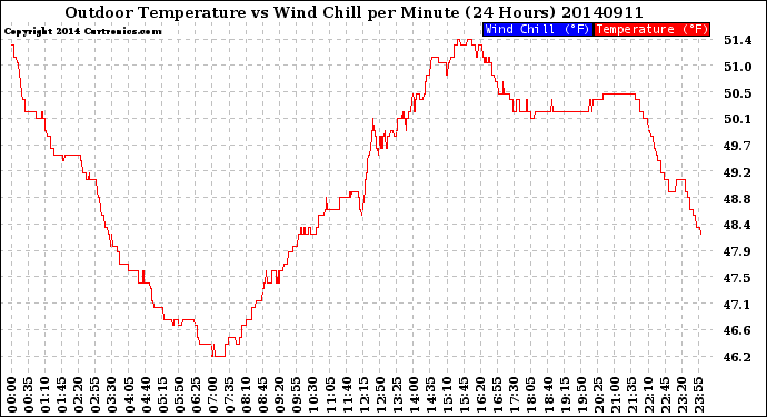 Milwaukee Weather Outdoor Temperature<br>vs Wind Chill<br>per Minute<br>(24 Hours)