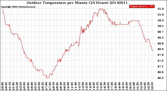 Milwaukee Weather Outdoor Temperature<br>per Minute<br>(24 Hours)