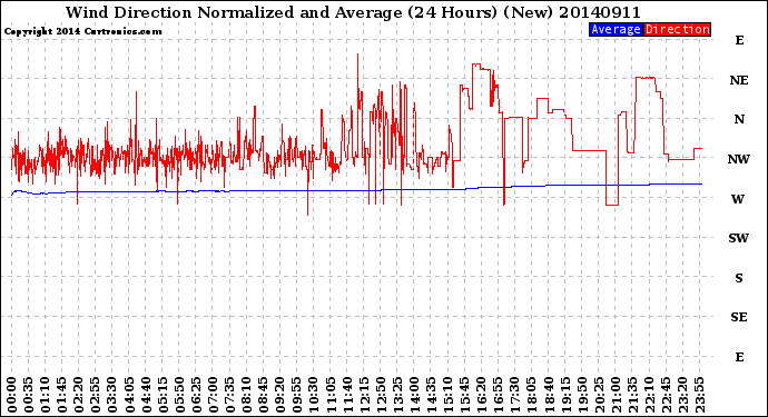 Milwaukee Weather Wind Direction<br>Normalized and Average<br>(24 Hours) (New)