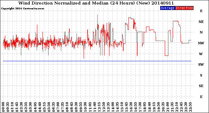 Milwaukee Weather Wind Direction<br>Normalized and Median<br>(24 Hours) (New)