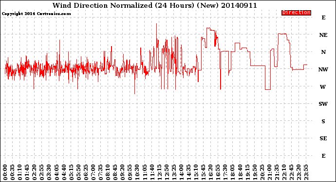 Milwaukee Weather Wind Direction<br>Normalized<br>(24 Hours) (New)