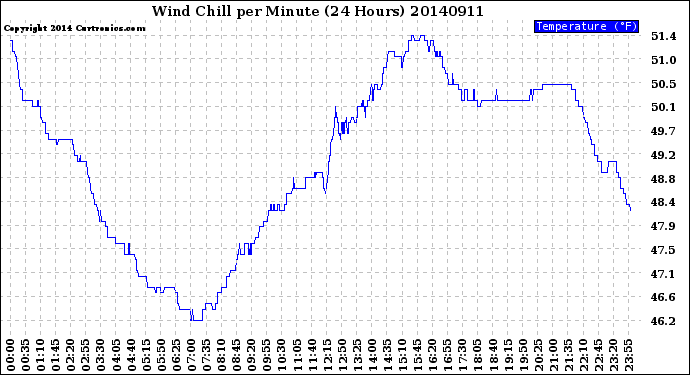 Milwaukee Weather Wind Chill<br>per Minute<br>(24 Hours)