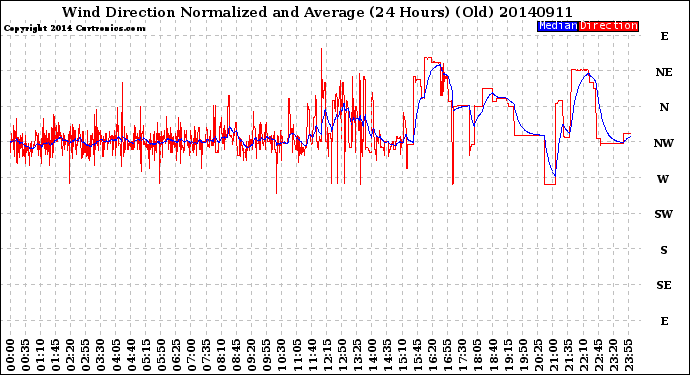 Milwaukee Weather Wind Direction<br>Normalized and Average<br>(24 Hours) (Old)