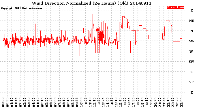 Milwaukee Weather Wind Direction<br>Normalized<br>(24 Hours) (Old)