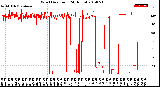 Milwaukee Weather Wind Direction<br>(24 Hours)