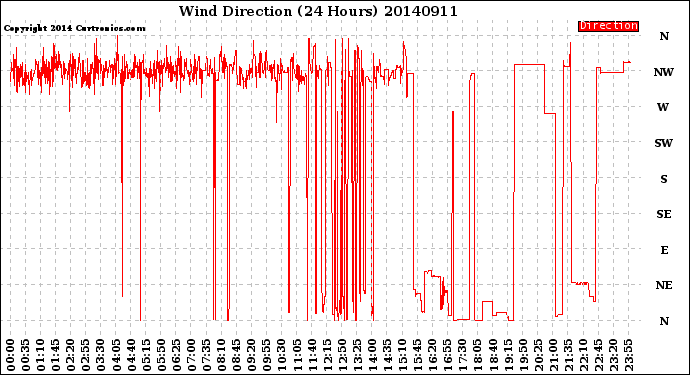 Milwaukee Weather Wind Direction<br>(24 Hours)
