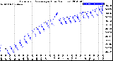 Milwaukee Weather Barometric Pressure<br>per Hour<br>(24 Hours)