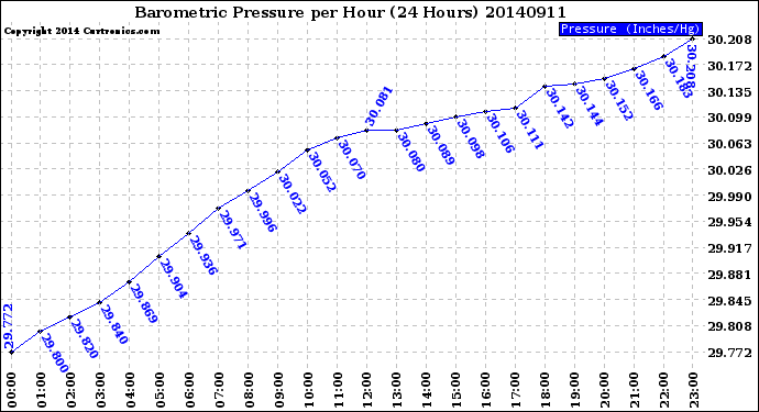 Milwaukee Weather Barometric Pressure<br>per Hour<br>(24 Hours)