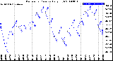 Milwaukee Weather Barometric Pressure<br>Daily High