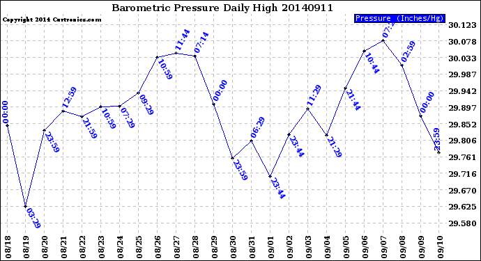 Milwaukee Weather Barometric Pressure<br>Daily High