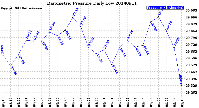 Milwaukee Weather Barometric Pressure<br>Daily Low