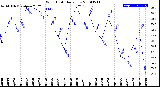 Milwaukee Weather Wind Chill<br>Daily Low