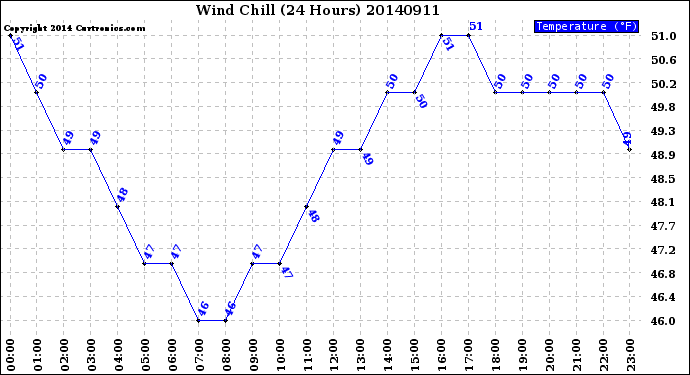 Milwaukee Weather Wind Chill<br>(24 Hours)