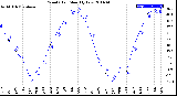 Milwaukee Weather Wind Chill<br>Monthly Low