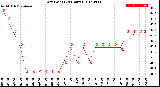 Milwaukee Weather Dew Point<br>(24 Hours)