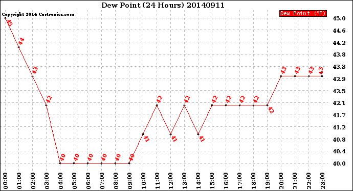 Milwaukee Weather Dew Point<br>(24 Hours)