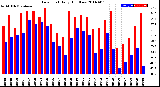 Milwaukee Weather Dew Point<br>Daily High/Low