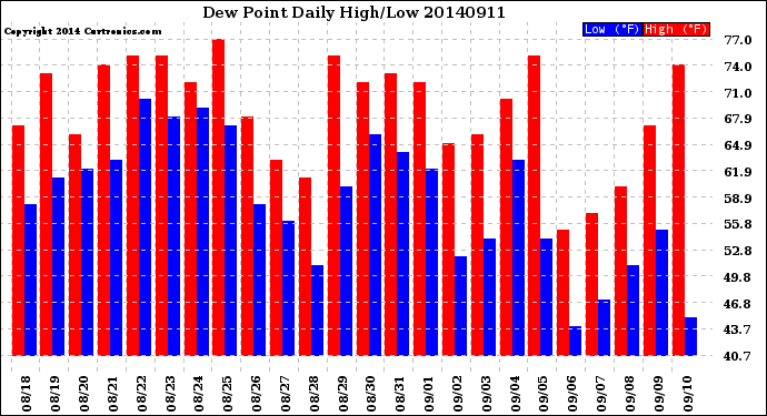 Milwaukee Weather Dew Point<br>Daily High/Low