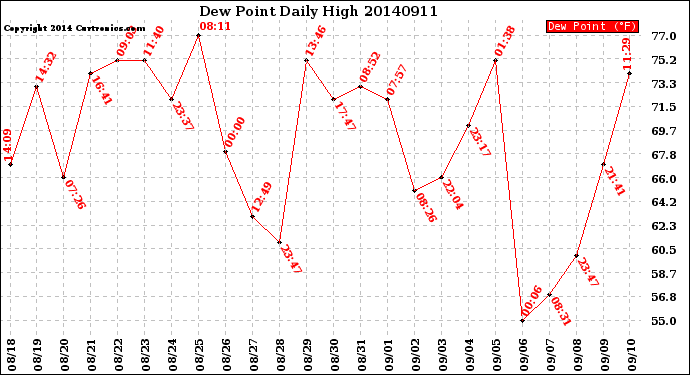 Milwaukee Weather Dew Point<br>Daily High