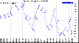 Milwaukee Weather Dew Point<br>Daily Low