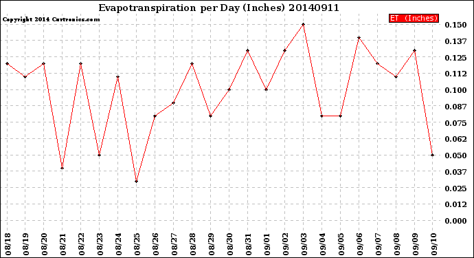 Milwaukee Weather Evapotranspiration<br>per Day (Inches)