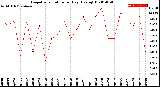 Milwaukee Weather Evapotranspiration<br>per Day (Ozs sq/ft)