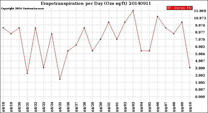 Milwaukee Weather Evapotranspiration<br>per Day (Ozs sq/ft)