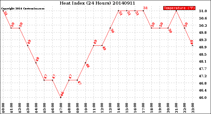 Milwaukee Weather Heat Index<br>(24 Hours)