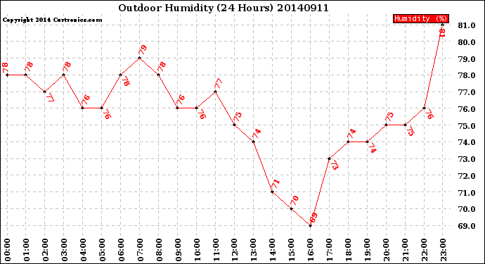 Milwaukee Weather Outdoor Humidity<br>(24 Hours)
