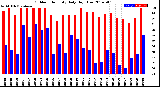 Milwaukee Weather Outdoor Humidity<br>Daily High/Low