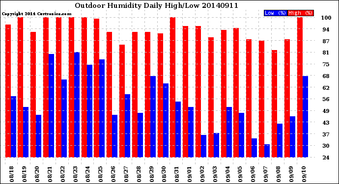 Milwaukee Weather Outdoor Humidity<br>Daily High/Low